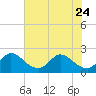 Tide chart for Ocean Ridge, ICWW, Florida on 2023/06/24