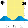 Tide chart for Ocean Ridge, ICWW, Florida on 2023/06/26