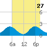 Tide chart for Ocean Ridge, ICWW, Florida on 2023/06/27