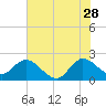 Tide chart for Ocean Ridge, ICWW, Florida on 2023/06/28