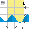 Tide chart for Ocean Ridge, ICWW, Florida on 2023/06/3