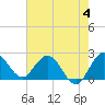 Tide chart for Ocean Ridge, ICWW, Florida on 2023/06/4