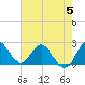 Tide chart for Ocean Ridge, ICWW, Florida on 2023/06/5