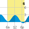 Tide chart for Ocean Ridge, ICWW, Florida on 2023/06/6
