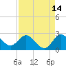Tide chart for ICWW, Ocean Ridge, Lake Worth, Florida on 2023/08/14
