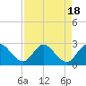 Tide chart for ICWW, Ocean Ridge, Lake Worth, Florida on 2023/08/18