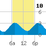 Tide chart for ICWW, Ocean Ridge, Lake Worth, Florida on 2023/11/10