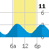 Tide chart for ICWW, Ocean Ridge, Lake Worth, Florida on 2023/11/11