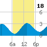 Tide chart for ICWW, Ocean Ridge, Lake Worth, Florida on 2023/11/18