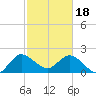 Tide chart for ICWW, Ocean Ridge, Lake Worth, Florida on 2024/02/18