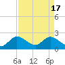 Tide chart for ICWW, Ocean Ridge, Lake Worth, Florida on 2024/04/17