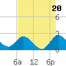 Tide chart for ICWW, Ocean Ridge, Lake Worth, Florida on 2024/05/20