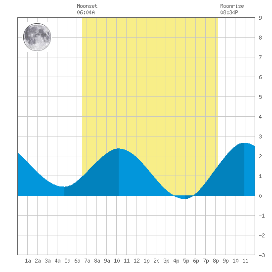 Tide chart for ICWW, Ocean Ridge on 2025/07/10