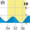 Tide chart for ICWW, Ocean Ridge, Florida on 2025/07/10