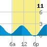 Tide chart for ICWW, Ocean Ridge, Florida on 2025/07/11
