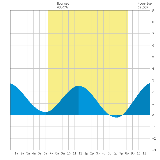 Tide chart for ICWW, Ocean Ridge on 2025/07/12