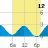 Tide chart for ICWW, Ocean Ridge, Florida on 2025/07/12