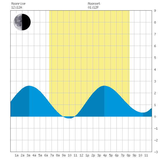 Tide chart for ICWW, Ocean Ridge on 2025/07/17