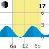 Tide chart for ICWW, Ocean Ridge, Florida on 2025/07/17