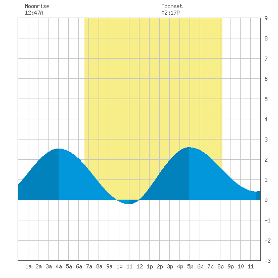 Tide chart for ICWW, Ocean Ridge on 2025/07/18