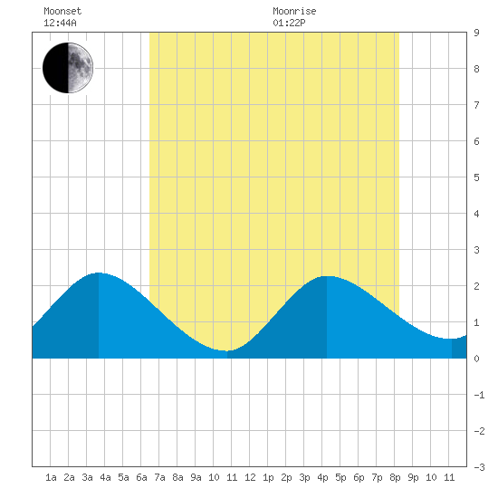 Tide chart for ICWW, Ocean Ridge on 2025/07/02