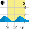 Tide chart for ICWW, Ocean Ridge, Florida on 2025/07/2