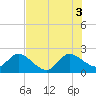 Tide chart for ICWW, Ocean Ridge, Florida on 2025/07/3