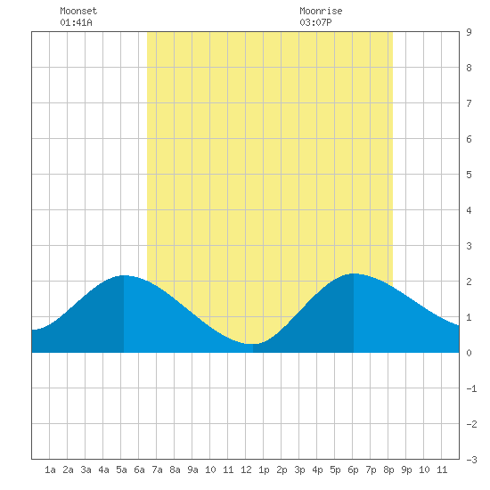 Tide chart for ICWW, Ocean Ridge on 2025/07/04