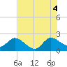 Tide chart for ICWW, Ocean Ridge, Florida on 2025/07/4