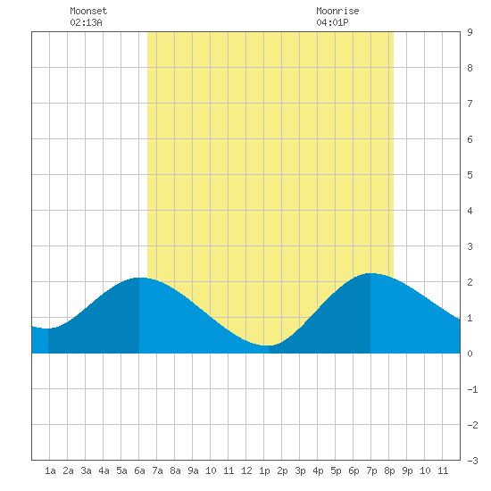 Tide chart for ICWW, Ocean Ridge on 2025/07/05