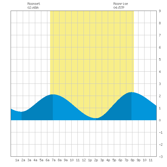 Tide chart for ICWW, Ocean Ridge on 2025/07/06