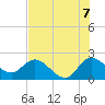 Tide chart for ICWW, Ocean Ridge, Florida on 2025/07/7