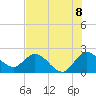 Tide chart for ICWW, Ocean Ridge, Florida on 2025/07/8