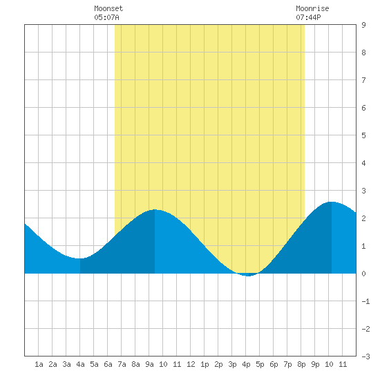 Tide chart for ICWW, Ocean Ridge on 2025/07/09