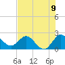Tide chart for ICWW, Ocean Ridge, Florida on 2025/07/9