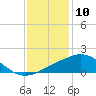Tide chart for Ocean Springs, Mississippi on 2021/01/10