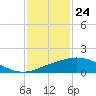 Tide chart for Ocean Springs, Mississippi on 2021/01/24