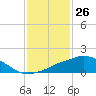 Tide chart for Ocean Springs, Mississippi on 2021/01/26