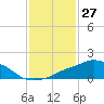 Tide chart for Ocean Springs, Mississippi on 2021/01/27