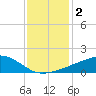 Tide chart for Ocean Springs, Mississippi on 2021/01/2