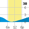 Tide chart for Ocean Springs, Mississippi on 2021/01/30