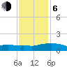 Tide chart for Ocean Springs, Mississippi on 2021/01/6