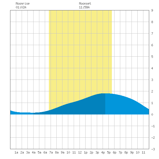 Tide Chart for 2021/02/5