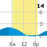 Tide chart for Ocean Springs, Mississippi on 2021/09/14