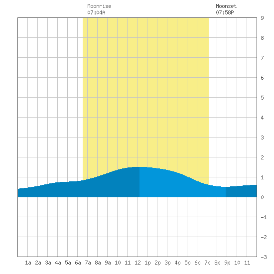 Tide Chart for 2021/09/7