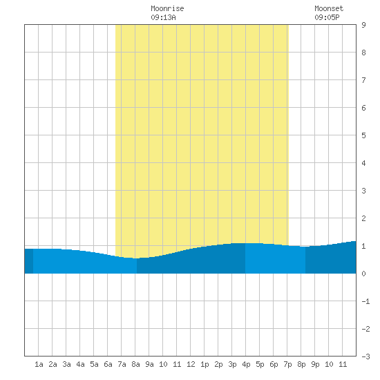 Tide Chart for 2021/09/9