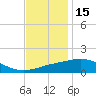 Tide chart for Ocean Springs, Mississippi on 2021/12/15