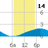 Tide chart for Ocean Springs, Mississippi on 2022/01/14