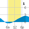 Tide chart for Ocean Springs, Mississippi on 2022/01/1