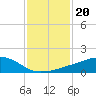 Tide chart for Ocean Springs, Mississippi on 2022/01/20